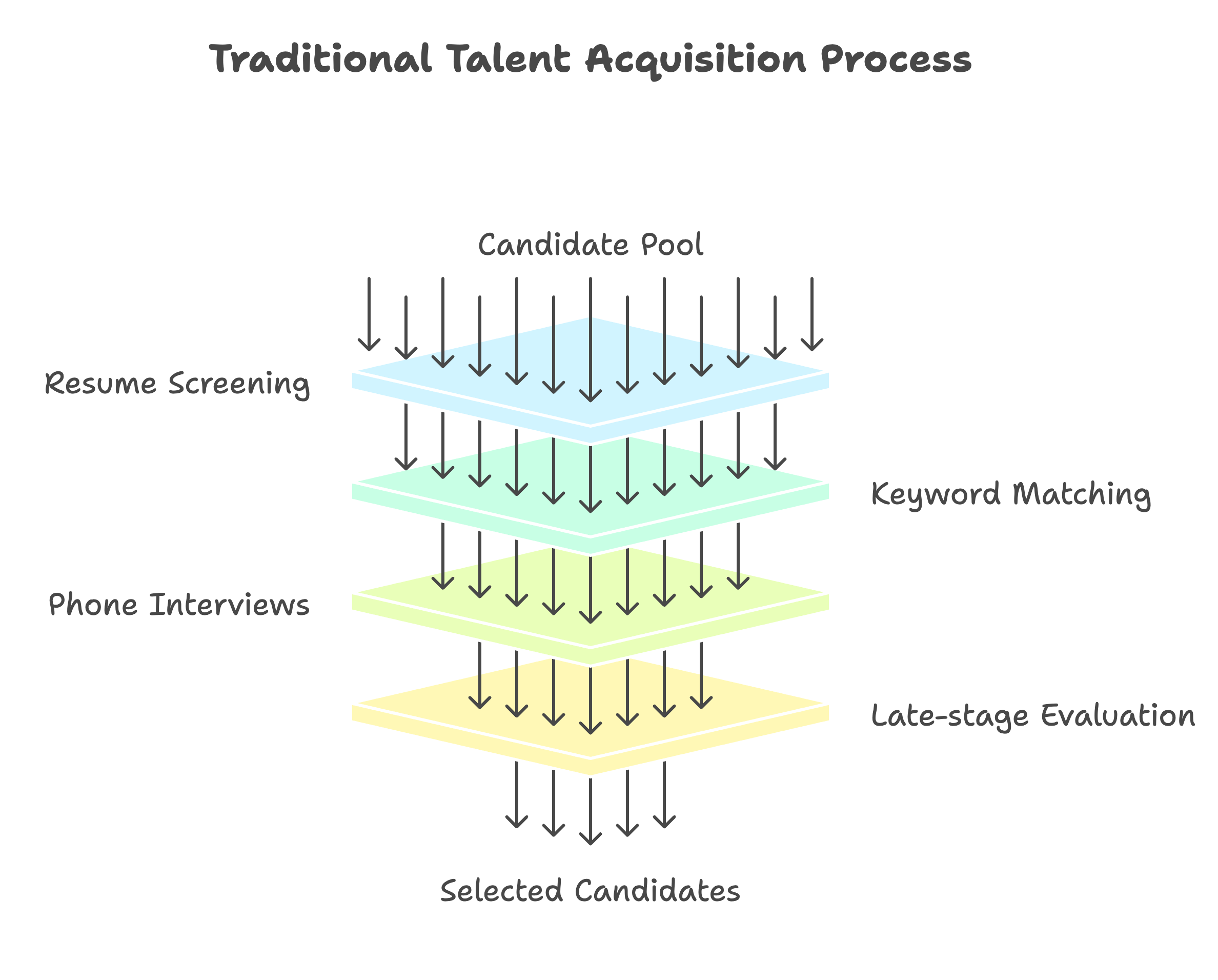 Traditional Talent Acquisition Process
